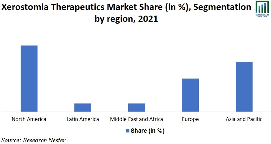 Xerostomia Therapeutics Market Share